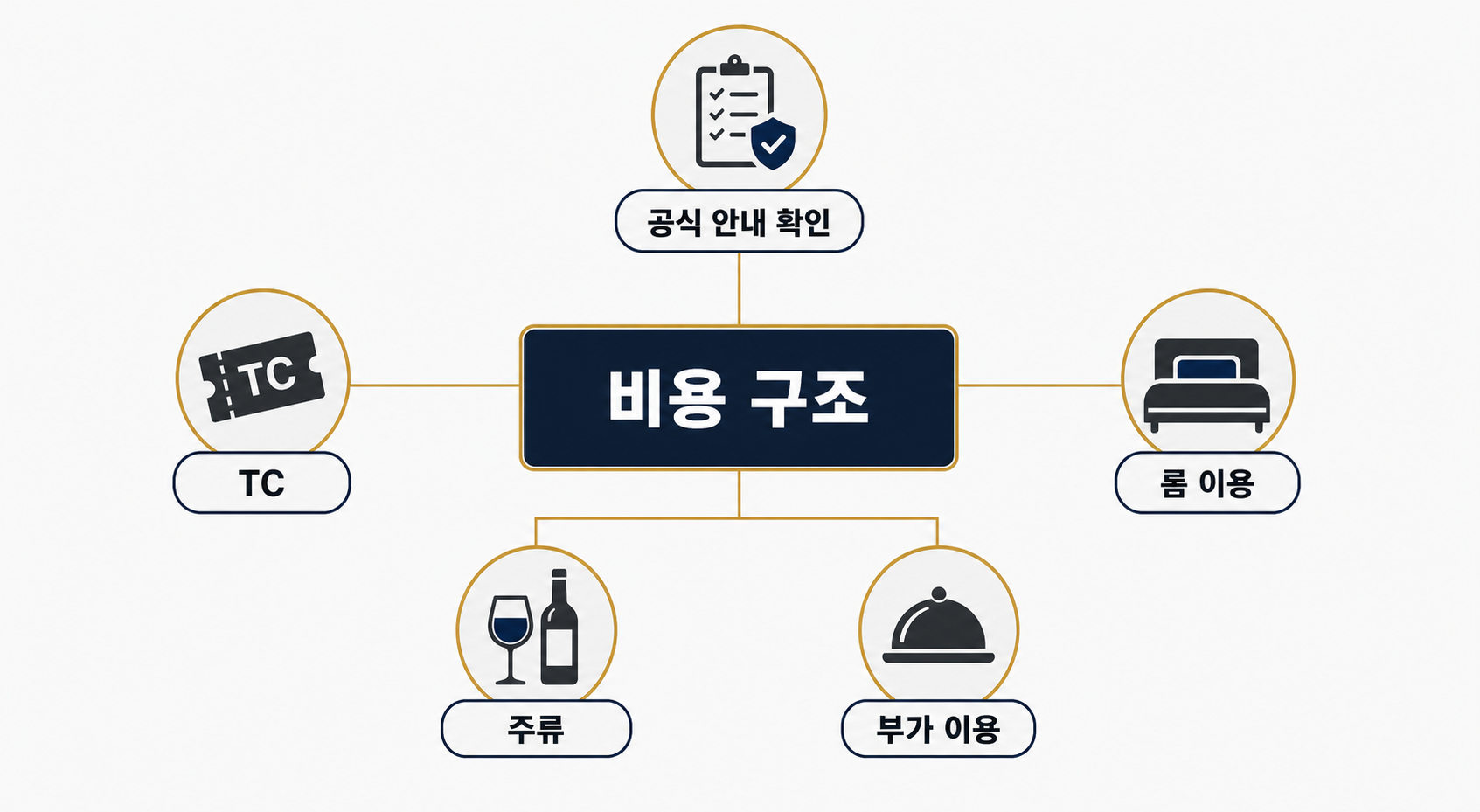 TC 비용 구조 설명 이미지