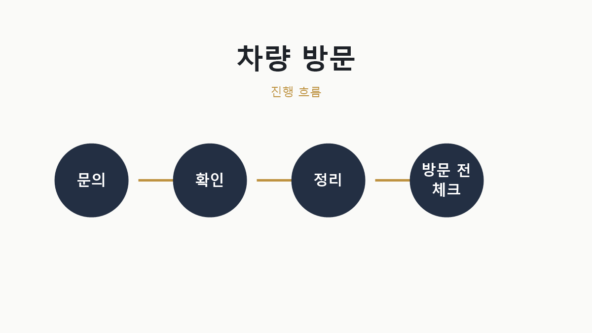 차량 방문 전 확인사항 진행 흐름 이미지