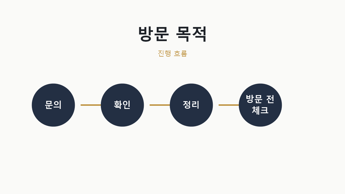 방문 목적별 확인사항 진행 흐름 이미지